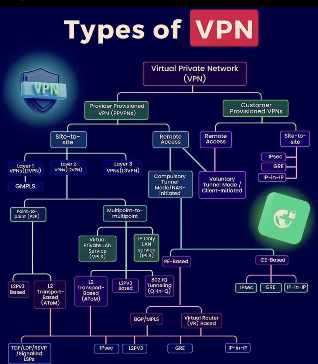 SecurityTrybe's tweet photo. Types of VPN https://t.co/j06JuKnou9