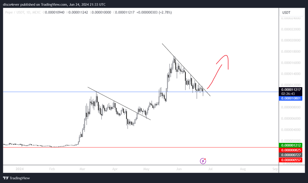 #pepe in really good spot. 
Could not manage to print lower low even despite #btc nuking. 

Longed