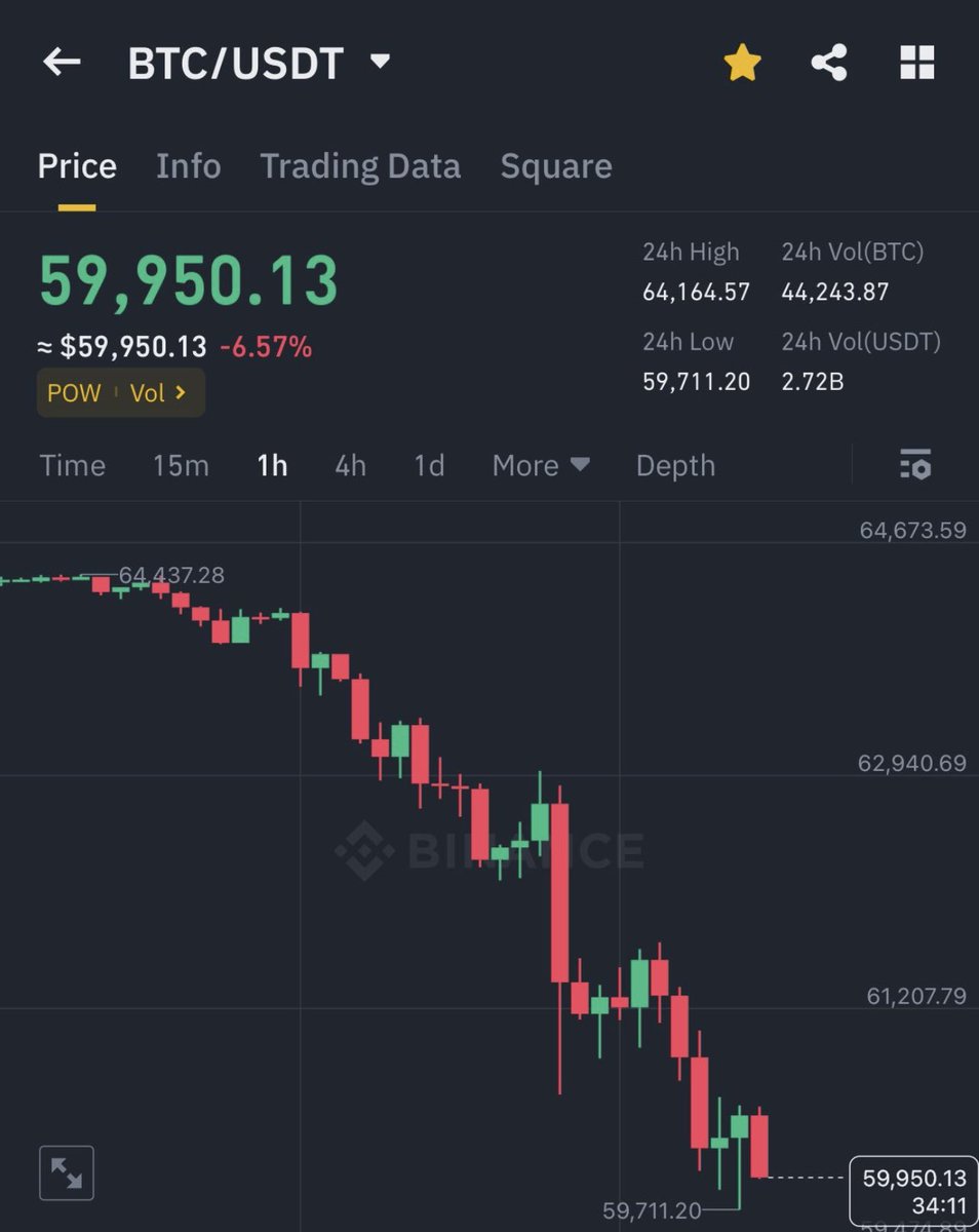 coinable_app's tweet photo. #BITCOIN has officially hit the under $60,000 mark today. 

Why was this #BTCHalving so different than the previous 3?? https://t.co/2N6t2zAHRV
