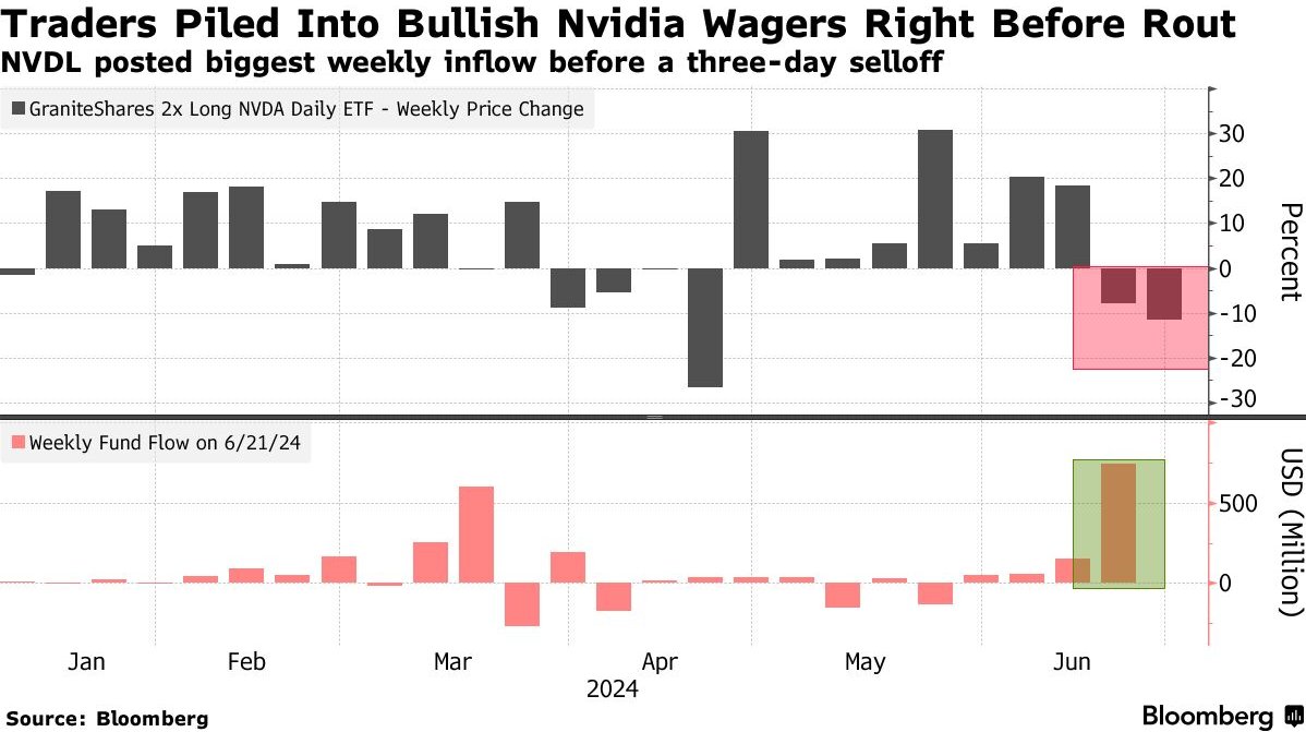 Isabelle Lee (@isabelletanlee) on Twitter photo Leveraged Nvidia ETF saw a record $743 million inflow last week but timing wasn't great. The fund has tumbled around 25% since Tuesday’s close as Nvidia fell 13% across three sessions <a href="/denitsa_tsekova/">Denitsa Tsekova</a> <a href="/MarkTannenbaum1/">Mark Tannenbaum</a> bloomberg.com/news/articles/… Leveraged Nvidia ETF saw a record $743 million inflow last week but timing wasn't great. The fund has tumbled around 25% since Tuesday’s close as Nvidia fell 13% across three sessions <a href="/denitsa_tsekova/">Denitsa Tsekova</a> <a href="/MarkTannenbaum1/">Mark Tannenbaum</a> bloomberg.com/news/articles/…