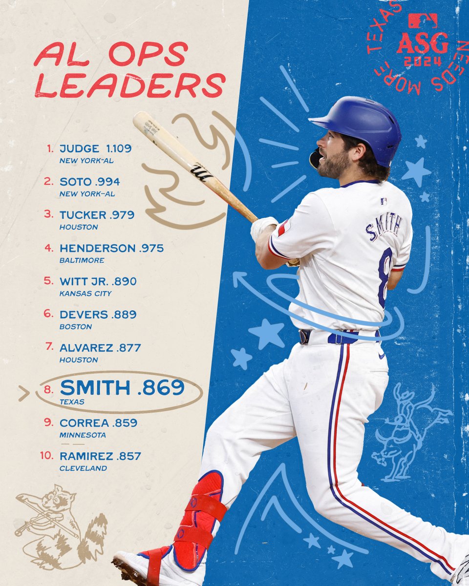 No Joshin', Smitty should be an All-Star.

⭐️ Rangers.com/vote