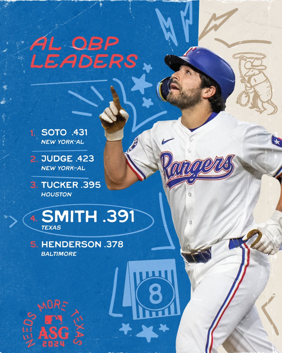 Rangers's tweet photo. No Joshin', Smitty should be an All-Star.

⭐️ https://t.co/K50eJHi0RD https://t.co/V1AyzgaKXu