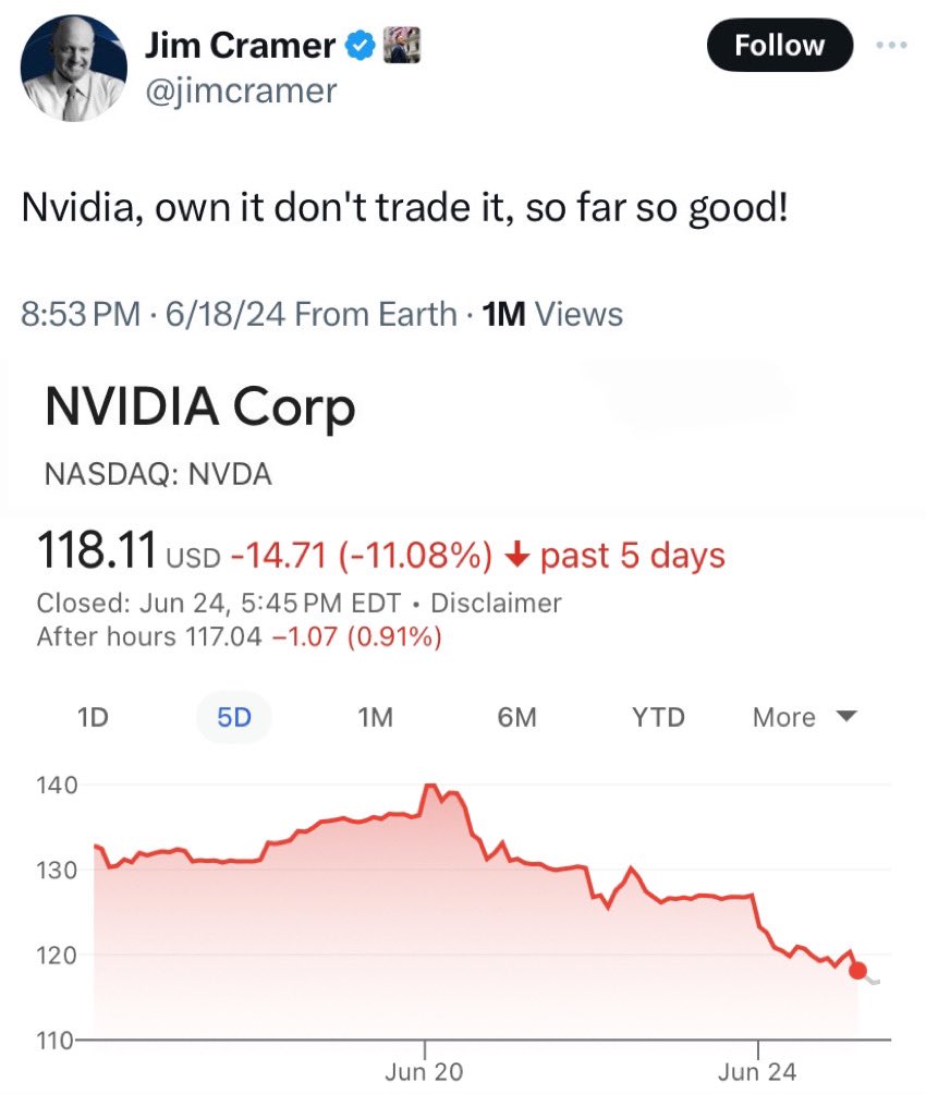 alifarhat79's tweet image. Nvidia is down 12% since Cramer said this. Legend!