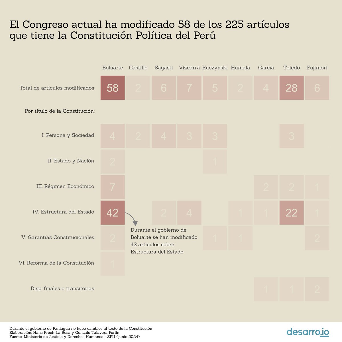 ¿Cambio de Constitución en el Perú?
En lo que va del gobierno de Boluarte se ha cambiado más de la cuarta parte de sus artículos.
⁠⁠Los cambios incluyen: vuelta a la bicameralidad, reelección de senadores y diputados y derecho al acceso a internet libre en todo el país.