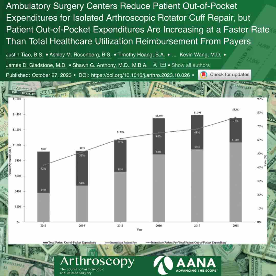 Patient Out of Pocket Expenses (POPE) for cuff repair has grown over time, with payors expecting higher patient contributions.  Between 2013 and 2018, median POPE increased by 47.5% while total cost only increased by 9.3%. 
ow.ly/Sp1N50Smux3