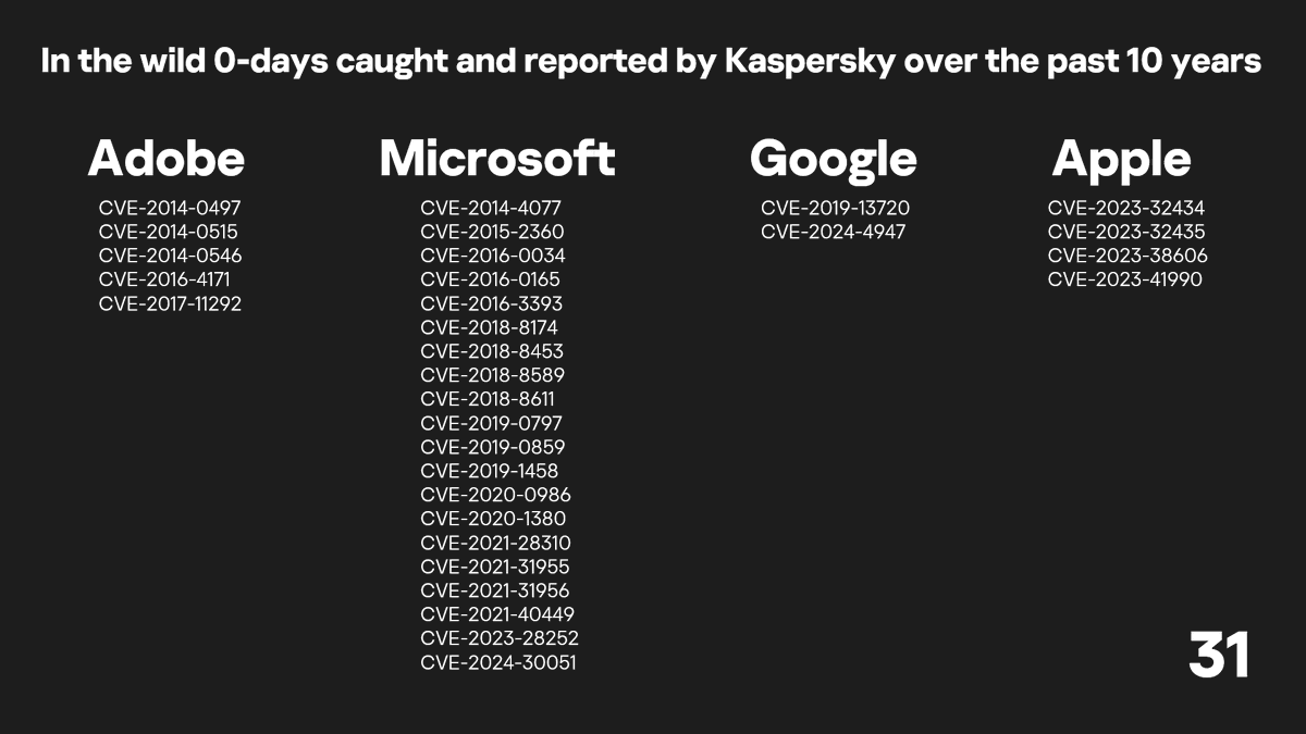 Here is a list of actively used 0-days reported by Kaspersky over the past 10 years. A couple of them were found on VirusTotal, the rest were caught in attacks on us and our B2C/B2B customers. I'm very proud of the work we do.