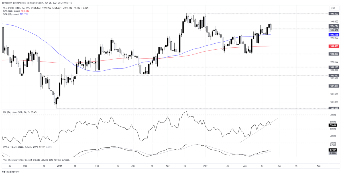 Bearish engulfing candle on $DXY to start the week. Going to be a lot of focus on the (expected) weakness in core PCE, and the implications for the Fed, before the release on Friday #forex #FX