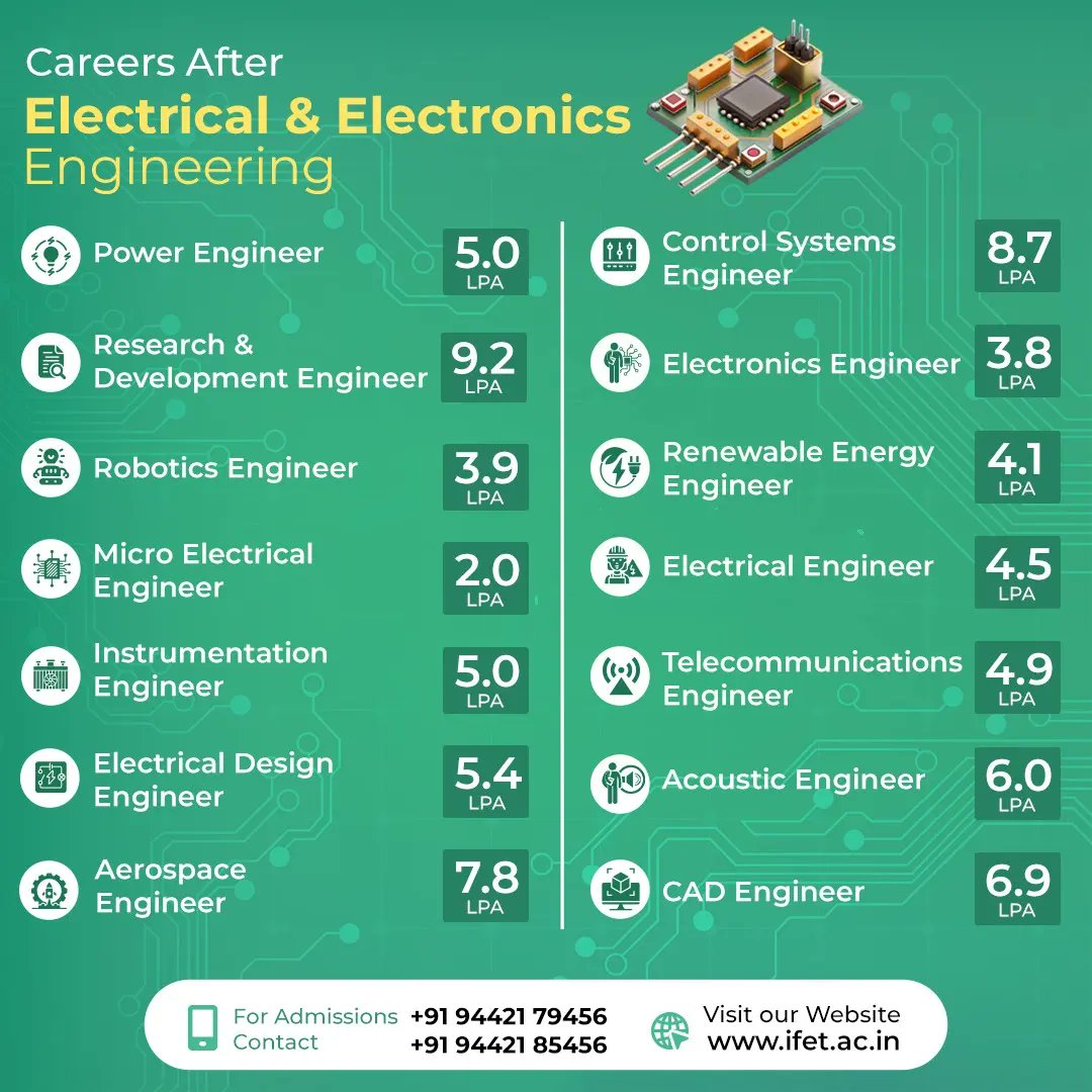 CeIfet's tweet image. *Power your career with B.E. Electrical and Electronics Engineering! ⚡🚀*

🎓 Up to 50% Merit Scholarship
📈 93.7% of students placed

*Admission open for 2024-2025.

#EngineeringExcellence #EEEngineering #TopPlacements #JoinUsNow #MeritScholarships