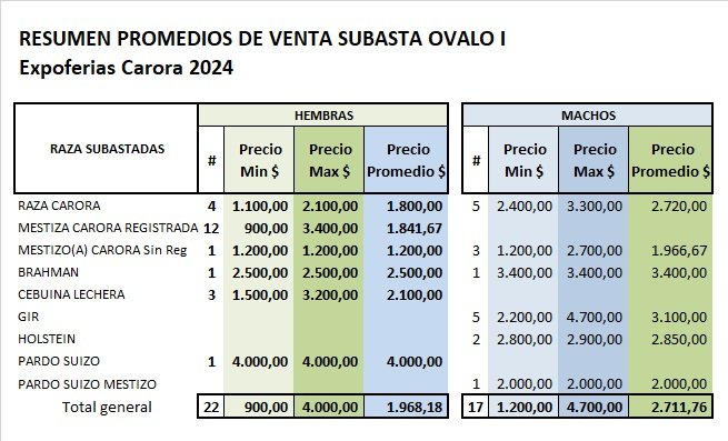 #NotiAsocrica cuadro resumen precios venta en Subasta Ganadera celebrada el día sábado 22 de Junio en el marco de la Expoferia Ganadera Carora 2024