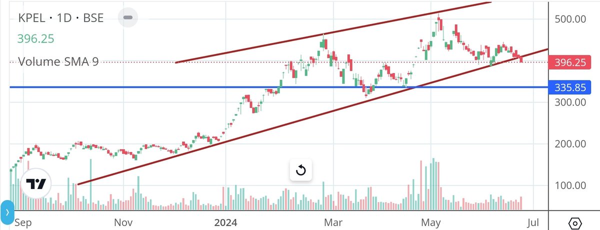 apurv_anand's tweet image. #KPEL #KPEnergy

Looks like a channel breakdown.
Cmp 396, support 385.

If closed below 385, stock can test 360 and 335.

Reversal will see 445/490/520/560.

Above 565 closing, keep 545 cbsl for 625/695++ 

Fresh view above 700 closing

#ShareView for educational purposes only.…
