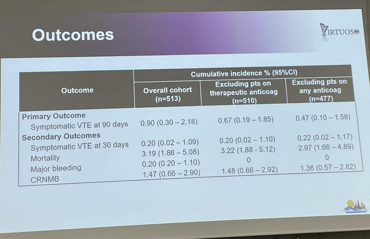 Marc Carrier (@marccarrier1) on Twitter photo Dr. <a href="/DebSiegal/">Deborah Siegal</a> reported the results of the VVIRTUOSO prospective cohort study. Symptomatic VTE is rare following hospitalization with COVID infection (0.9% (0.3-2.18 at 90 days)) and below threshold to evaluate thromboprophylaxis
#ISTH2024 <a href="/canvector/">CanVECTOR Network</a> <a href="/ThrombosisCan/">Thrombosis Canada</a> <a href="/INVENT_VTE/">INVENT-VTE</a> Dr. <a href="/DebSiegal/">Deborah Siegal</a> reported the results of the VVIRTUOSO prospective cohort study. Symptomatic VTE is rare following hospitalization with COVID infection (0.9% (0.3-2.18 at 90 days)) and below threshold to evaluate thromboprophylaxis
#ISTH2024 <a href="/canvector/">CanVECTOR Network</a> <a href="/ThrombosisCan/">Thrombosis Canada</a> <a href="/INVENT_VTE/">INVENT-VTE</a>