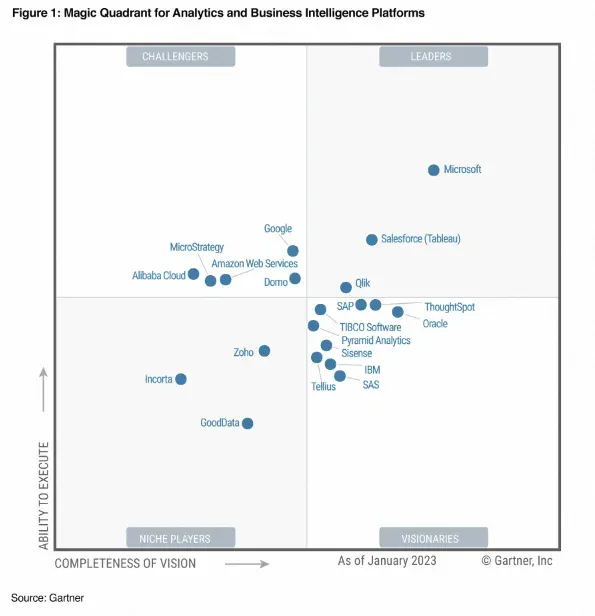 cam_song's tweet photo. Gartner ABI 主要变化
• Google 和 Oracle 的显著进步，从挑战者和远见者象限进入领导者象限，表明它们在执行能力和市场影响力方面的提升。
• Spotfire 新进入远见者象限，显示出市场新动向和潜在的竞争力变化。 https://t.co/zgFzaB1ePK
