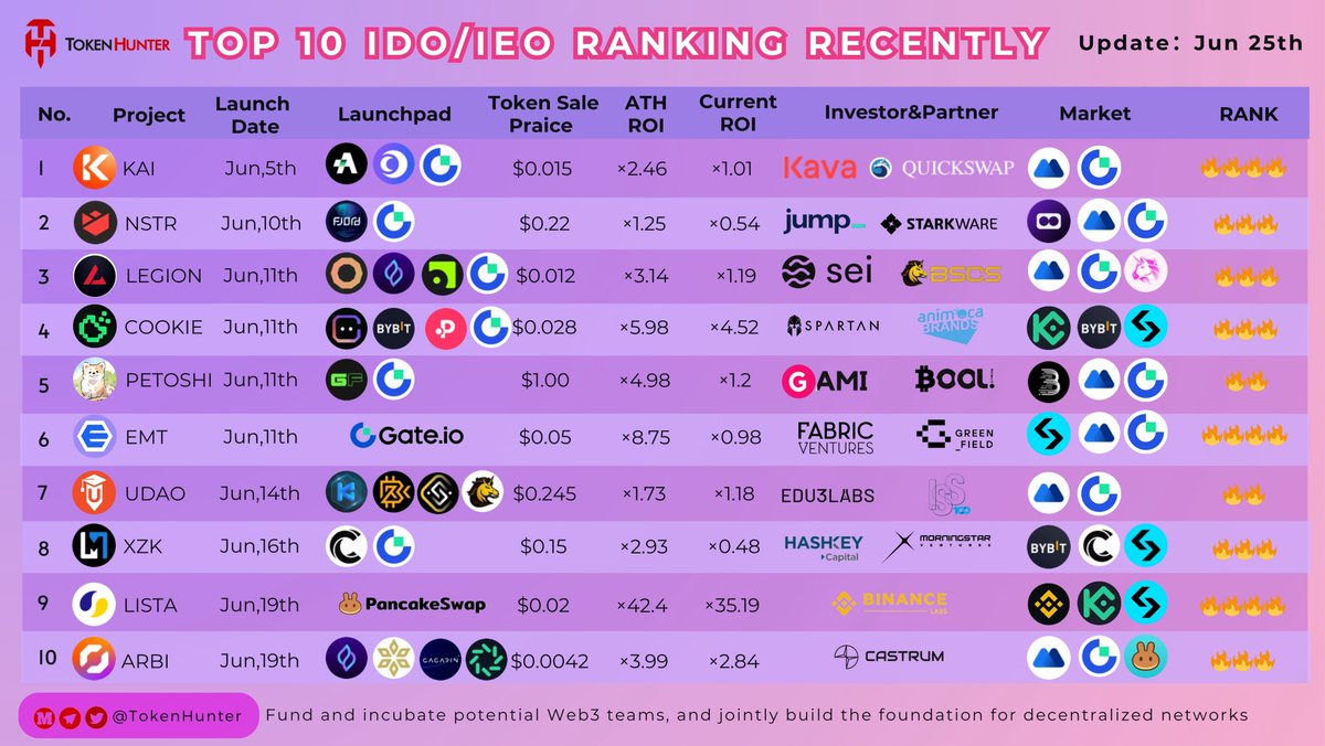 _TokenHunter's tweet image. 📢 Top 10 #IDO/#IEO Ranking Recently

🔥@KinetixFi @nostrafinance @Legion_Ventures @Cookie3_com @Petoshi_Blast @ethermail_io @udao_official @MystikoNetwork @lista_dao @Orbital7BTC