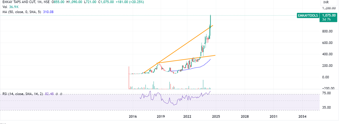 Prabinmen's tweet image. #Emkay Taps &amp;amp; Cutting Tools CMP 1075 #EMKAYTOOLS 

Opening a view on this small cap: Ignore if you don't like or understand SME space

Company website: emkaytools.com/#

Love this small cap engaged in making threads tools (HSS Taps) with application in auto and auto-