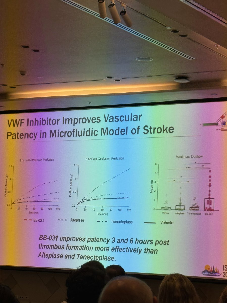 Absolutely excellent talk by <a href="/EmilyMihalko/">Emily Mihalko</a> on using #aptamer BB-031 targeting #VWF A1 to recanalize occlusive arterial thrombi in a #microfluidicmodel mimicking ischemic #stroke. Very proud! We’ll be wrapping up and submitting this story soon with collaborator <a href="/ShahidNimjee/">SHAHID NIMJEE</a> 🙌🏼