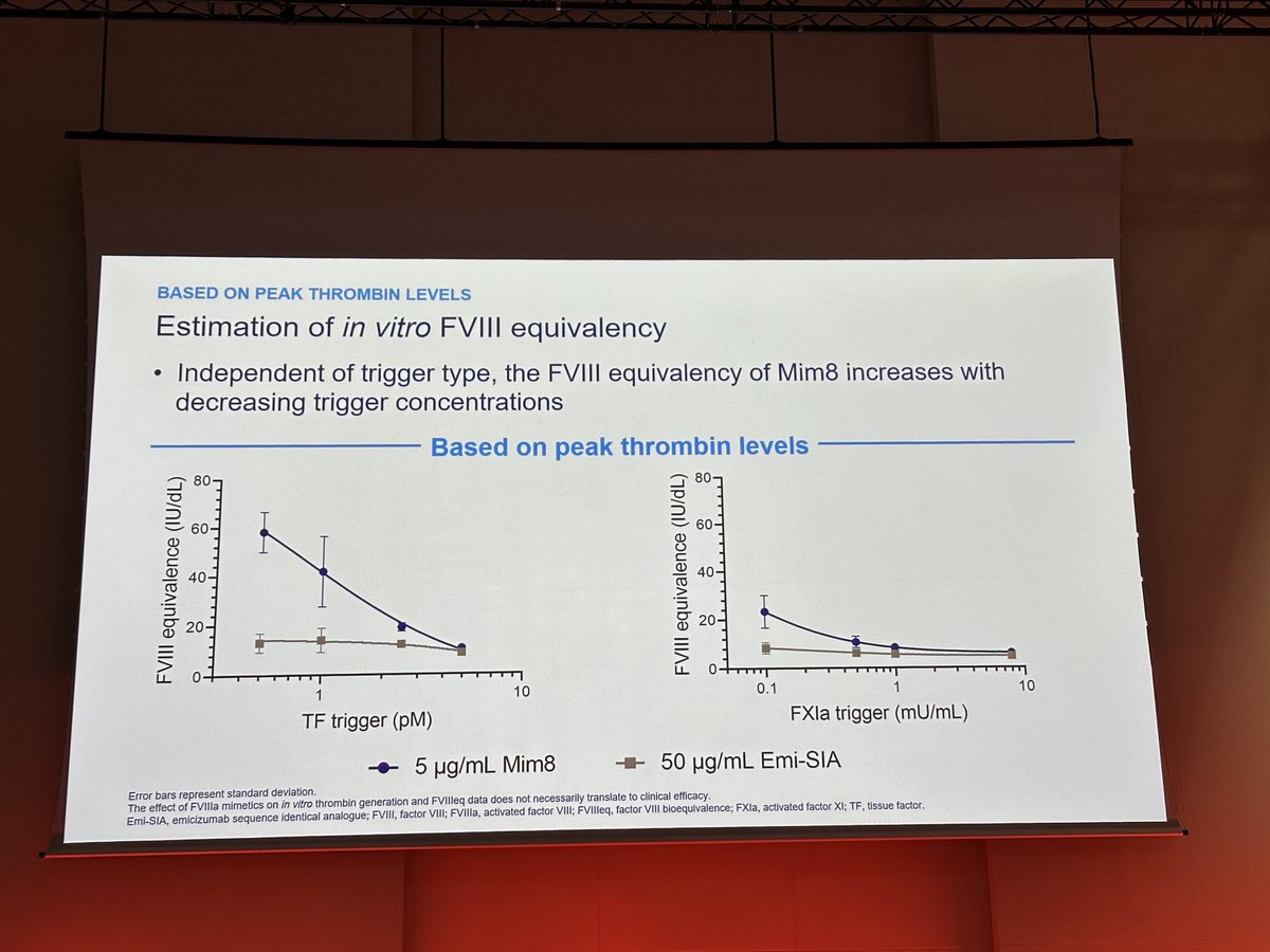 ProfMakris's tweet photo. Mim8 appears to be around 3x more potent than emicizumab but it depends on assay and trigger used. #hemophilia. #ISTH2024 https://t.co/FwweNYeMOM