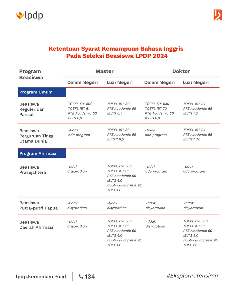 LPDP_RI's tweet photo. Nah, pastikan skor bahasa Inggris kamu mencukupi untuk masing-masing program.

Seperti yang telah Endowmin singgung di awal, pendaftar jalur afirmasi sudah tidak perlu melampirkan sertifikat bahasa Inggris khusus untuk program S2/S3 Dalam Negeri ya LPDPrens~ https://t.co/ZFanE4ZLqI