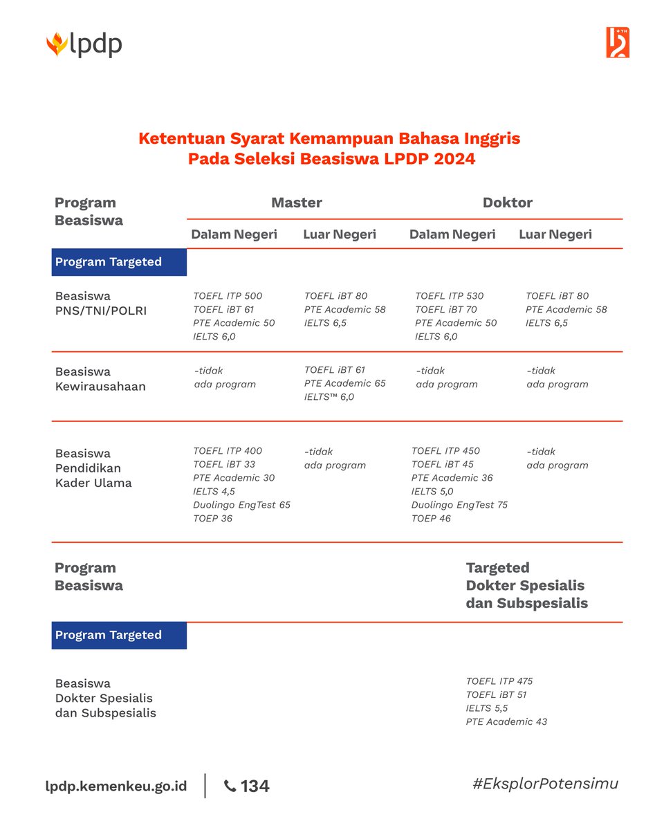 LPDP_RI's tweet photo. Nah, pastikan skor bahasa Inggris kamu mencukupi untuk masing-masing program.

Seperti yang telah Endowmin singgung di awal, pendaftar jalur afirmasi sudah tidak perlu melampirkan sertifikat bahasa Inggris khusus untuk program S2/S3 Dalam Negeri ya LPDPrens~ https://t.co/ZFanE4ZLqI