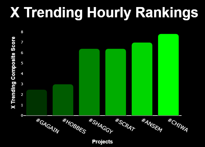 GetXTrend's tweet photo. 💎 #XTrending Hourly Rankings 💎
🥇 #CHIWA @SOLOFCHIWA
🥈 #ANSEM @BasedAnsem
🥉 #SCRAT @scratmeme
4⃣ #SHAGGY @SHAGGY_CTO
5⃣ #HOBBES @hobbesbase
6⃣ #GAGAIN @BasedGagain
⚡️ @GetXTrending ⚡️ https://t.co/KPKw4KLVxP