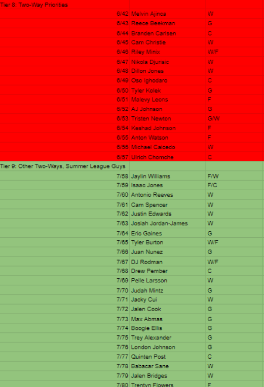 BryceHendrick14's tweet photo. Late night 2024 board drop, had a tough overall time with this class tbh. Not crazy confident in a lot of it tbh because I learned and grew a lot as an evaluator over the course of the cycle, which is the most important thing to me https://t.co/zqedv7rTyj
