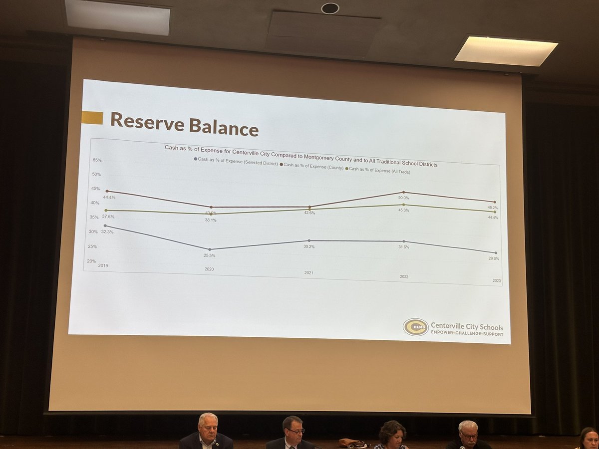 IowaStateGrad's tweet photo. At the Centerville City School board meeting. This chart says it all, the Board runs the reserve at a lower rate relative to budget as compared to other districts. This shows responsible management of tax payer dollars, not run away spending like some want you to believe. https://t.co/M2bNlcRrfs