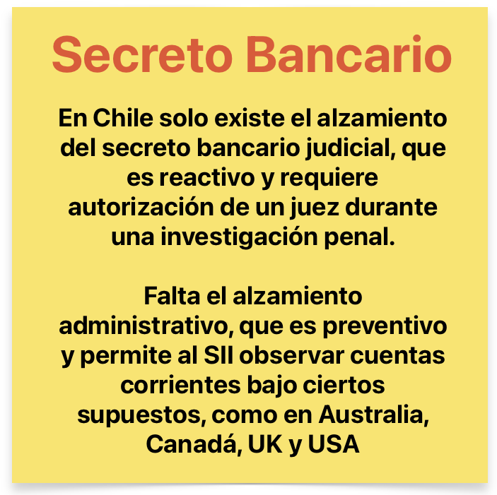 Radar_C_L's tweet photo. ¿Sabías que en Chile solo tenemos un tipo de levantamiento del Secreto Bancario y nos falta el otro?
Falta el alzamiento administrativo que es clave para la prevención del fraude tributario, que llegó en 2023 a un 8% del PIB, segun OCDE.
Más información aquí: https://t.co/yO9m9htzD0 @RodRettig