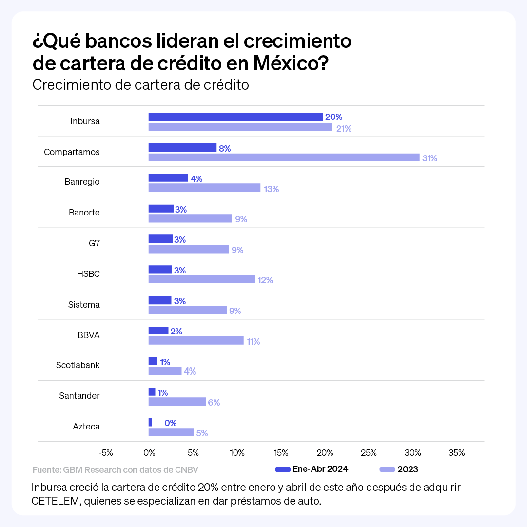 GBMplus's tweet photo. La cartera de crédito de los bancos en México continúa creciendo, con un aumento del 3% de enero a abril de 2024, liderado por Inbursa (+20%) tras la adquisición de CETELEM. https://t.co/wzlrnkOAR8