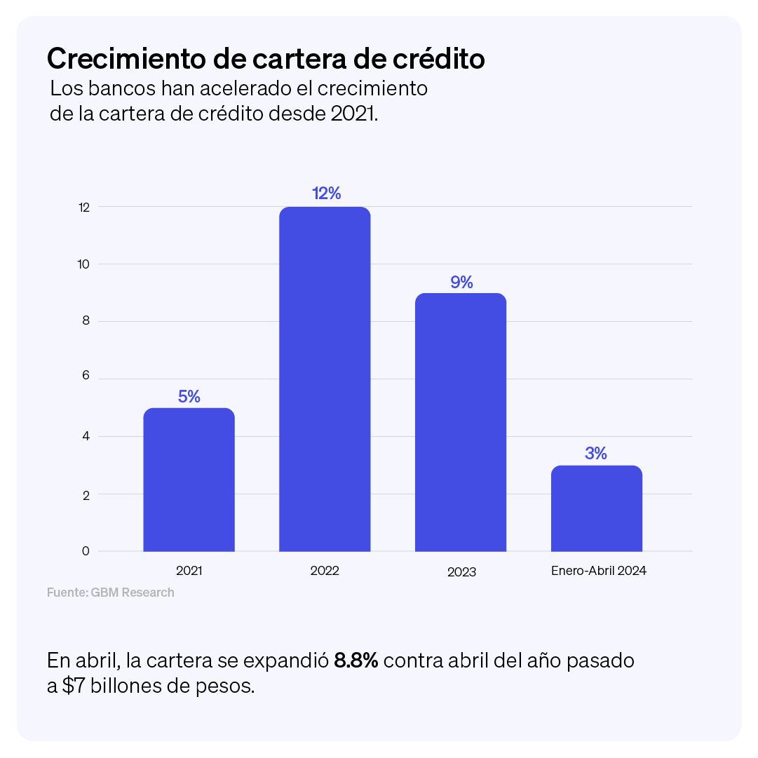 GBMplus's tweet photo. La cartera de crédito de los bancos en México continúa creciendo, con un aumento del 3% de enero a abril de 2024, liderado por Inbursa (+20%) tras la adquisición de CETELEM. https://t.co/wzlrnkOAR8