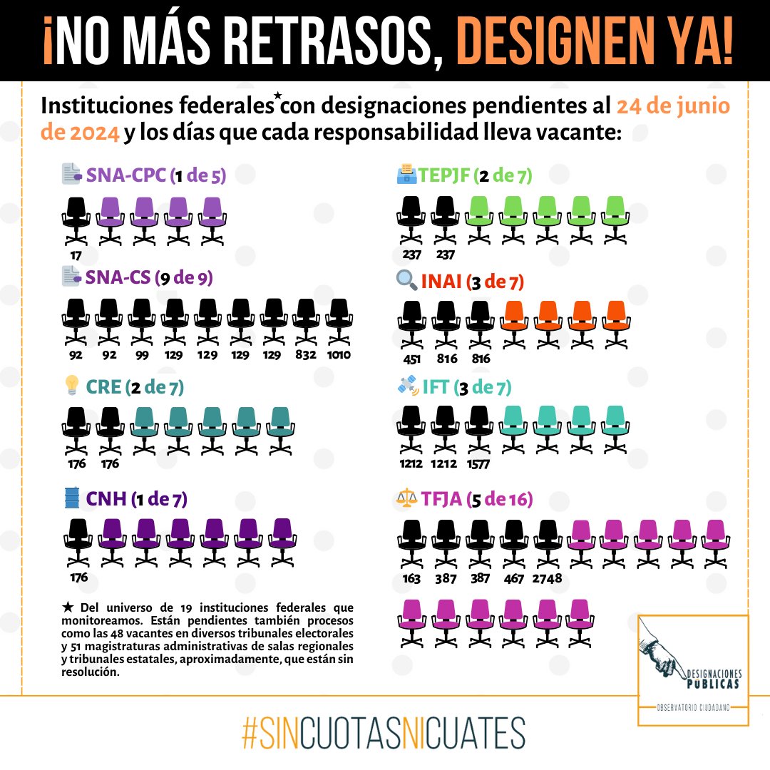 designaciones's tweet photo. #DesignacionesPúblicas | 🛡️ La mayoría legislativa que iniciará periodo en septiembre amenaza con desaparecer instituciones clave en lugar de realizar las designaciones pendientes. ¡Pero aún hay tiempo! Sigamos exigiendo que : #DesignenYa
#SinCuotasNiCuates https://t.co/yROicobMnV