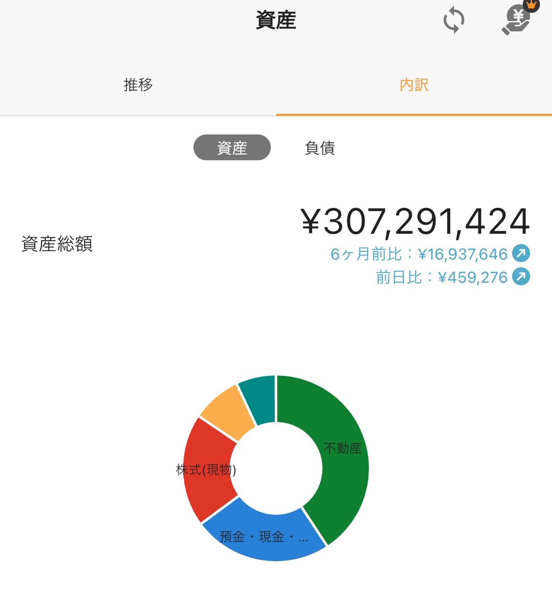 3ヶ月で＋600万弱。高いのか安いのかもうわからんな。VTだけで3億いったらお金に困らなさそうだなあ。