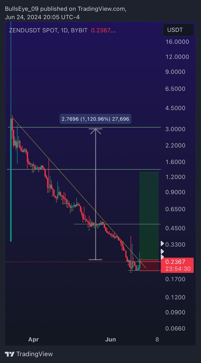Crypto_BullsEye's tweet image. 3rd and last position I took and this one is the 10x potential one: #ZEND 

(I’ll tp at 4x but you can let it run to 10x if you want, am not greedy 🤷🏻‍♂️)