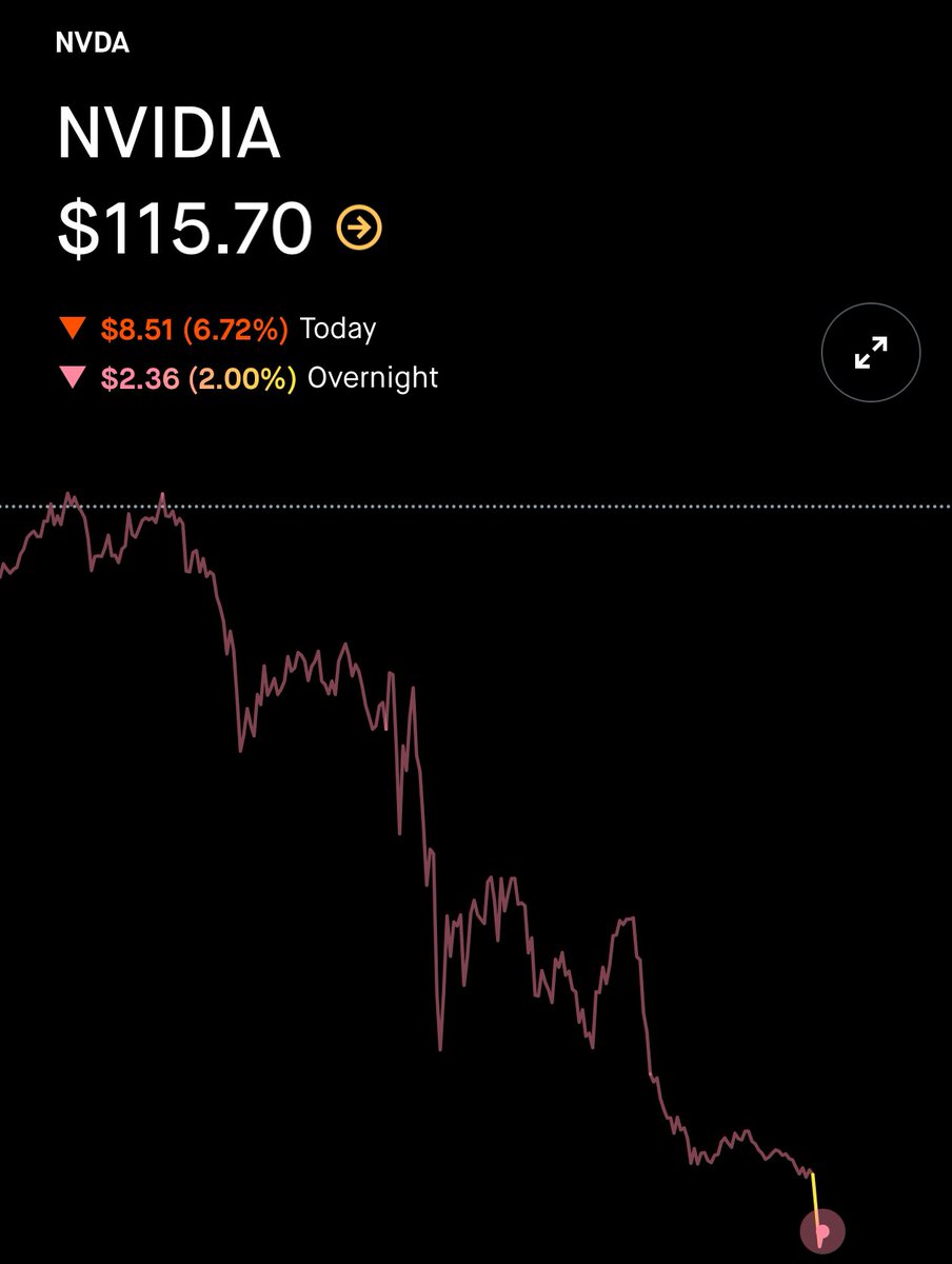 NVDA FALLS ANOTHER 2% ON OVERNIGHT TRADING 350K shares in volume — given  this on Robinhood, retail seems to be selling $NVDA Nvidia has now lost  $500B+ of market value in the
