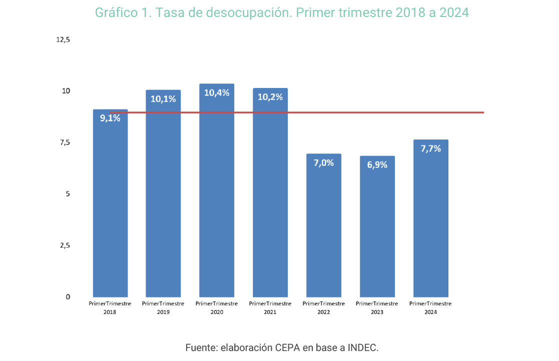ctroCEPA's tweet photo. Situación del mercado de trabajo al 1° trimestre 2024: datos principales 👇

1- La tasa de desocupación se ubicó en 7,7%: +0,8 puntos porcentuales vs. mismo trimestre de 2023 y se encuentra en el nivel más alto para un primer trimestre desde la pospandemia. https://t.co/YPHE6O3Cr0
