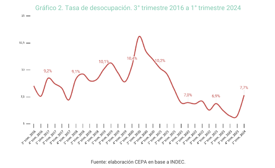 ctroCEPA's tweet photo. Situación del mercado de trabajo al 1° trimestre 2024: datos principales 👇

1- La tasa de desocupación se ubicó en 7,7%: +0,8 puntos porcentuales vs. mismo trimestre de 2023 y se encuentra en el nivel más alto para un primer trimestre desde la pospandemia. https://t.co/YPHE6O3Cr0