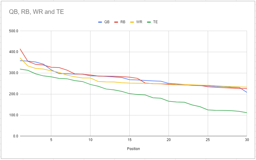 bkellner's tweet image. If these projected points for top 30 scores by position in #SFB14 are accurate, it seems like there should be a lot of viable draft strategies