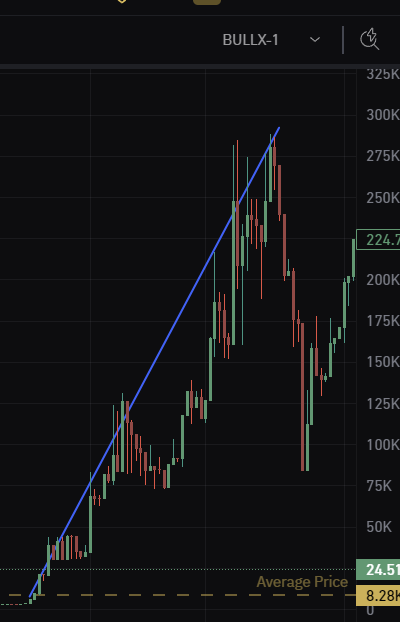 Just called sub 20k to 250k in the cabal for my Caballers.

We stay winning even in this shit market.