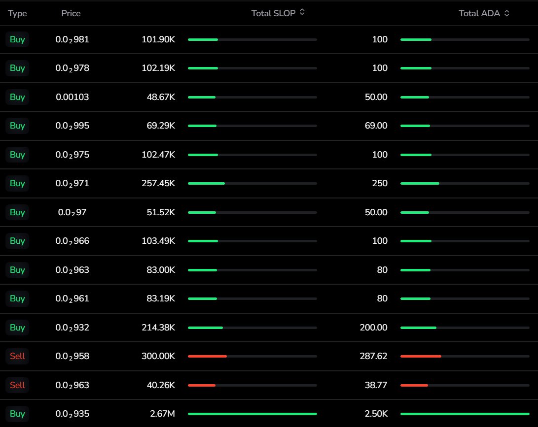 🚀I see $SLOP is still coming, already in the 24-hour Top 8 in only a couple hours! 

NFA &amp; DYOR, but it is still very strong when most are already dead. Maybe because it's a #CardanoMeme on Steroids with Max Utility.