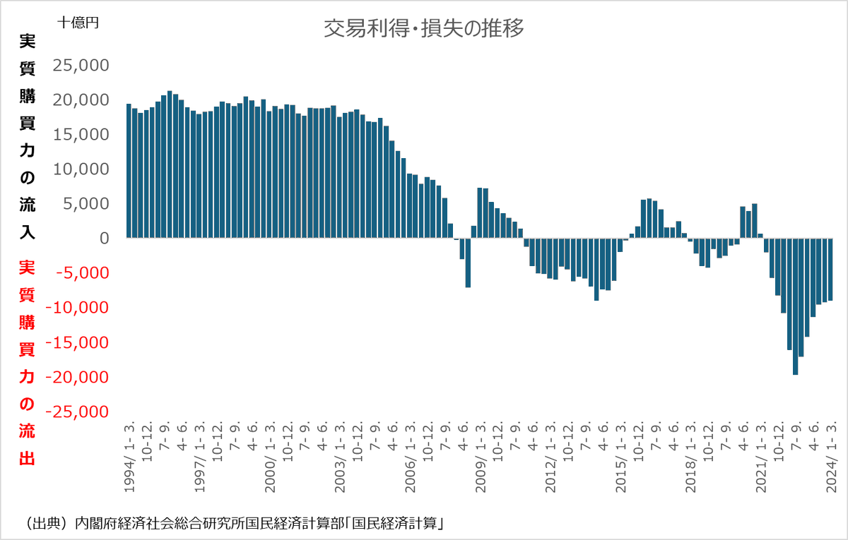 交易利得・損失で見れば、最近の円安によって日本国民の実質購買力が海外に流出していますから、円安 はマクロで見ると日本経済にとってはマイナスに働いていますね。１ドル＝300円になったら交易損失がプラスになるかは分かりませんが。