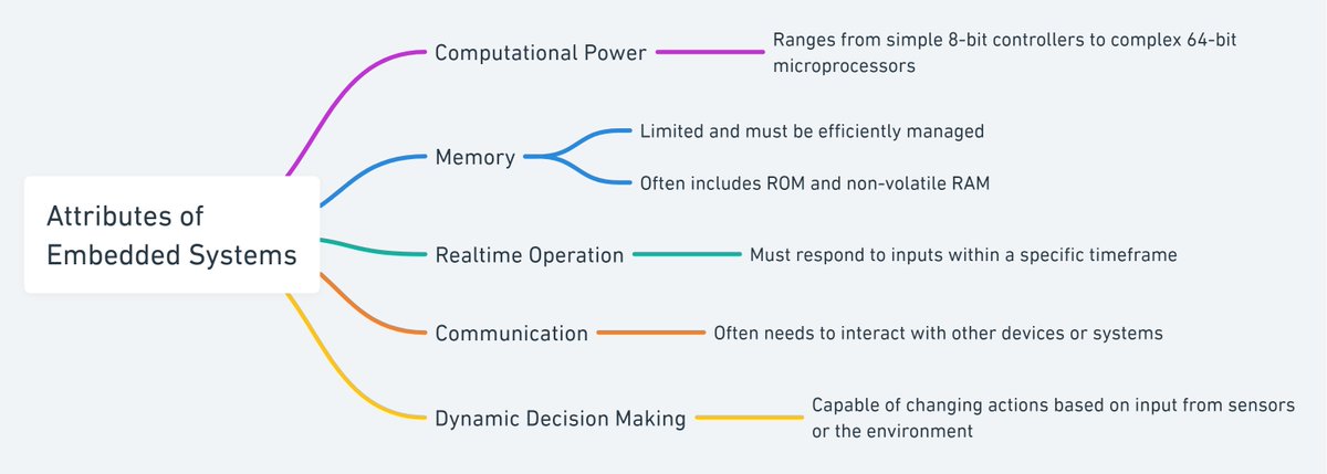 nimageran's tweet image. Attributes of Embedded Systems.
#Embedded_Systems