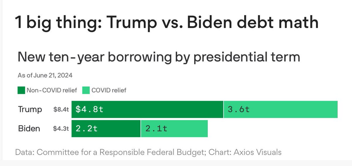 AsbRider_10's tweet image. 1 big thing: Trump vs. Biden debt math 
-Tump cut taxes for mil/billionaires and corps.
-Biden funded infrastructure, helped students/families, and increased VA funding for vets.

Tell us again how Dems are spendy.
axios.com/2024/06/24/tru… #axiosmacro