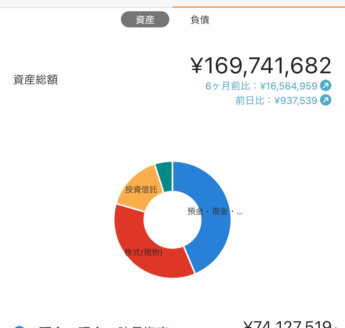 僕の管理してる金融資産だけでも1.7億いきそう。奥さん分はいくら持ってるのかな。2000万くらいは持ってそうだけど…。