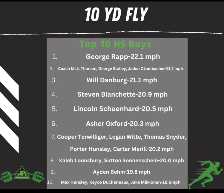 Awesome day for the boys! On June 3rd we had 7 members of the 20mph club, after today there have been 13 new members since then to make 20 total and 2 guys start the 22mph club. Even saw Coach <a href="/Thorson34/">Matt Thorson</a> hit 21.7mph today! Great checkpoint but still more work to do #GoGovs