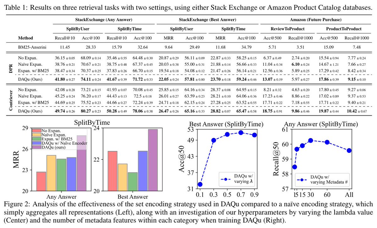 Database-Augmented Query Representation for Information Retrieval

Enhances query representations by leveraging metadata from multiple database tables. Uses a graph-based set encoding strategy to efficiently handle large volumes of unordered metadata.

📝arxiv.org/abs/2406.16013