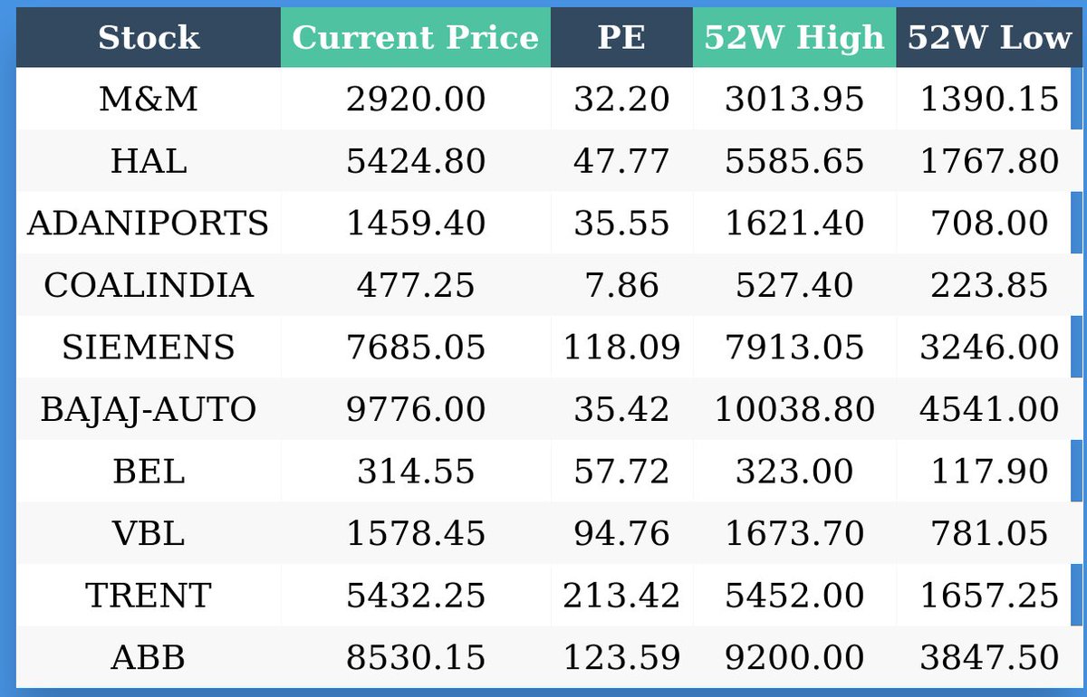 beerus1101's tweet photo. #darvas #darvasscan #nifty #banknifty #stocks
Stocks Within 10% of 52w High, 100% of 52w Low, Volume > 100000 & Price > 10 https://t.co/VxC0Mx32iV