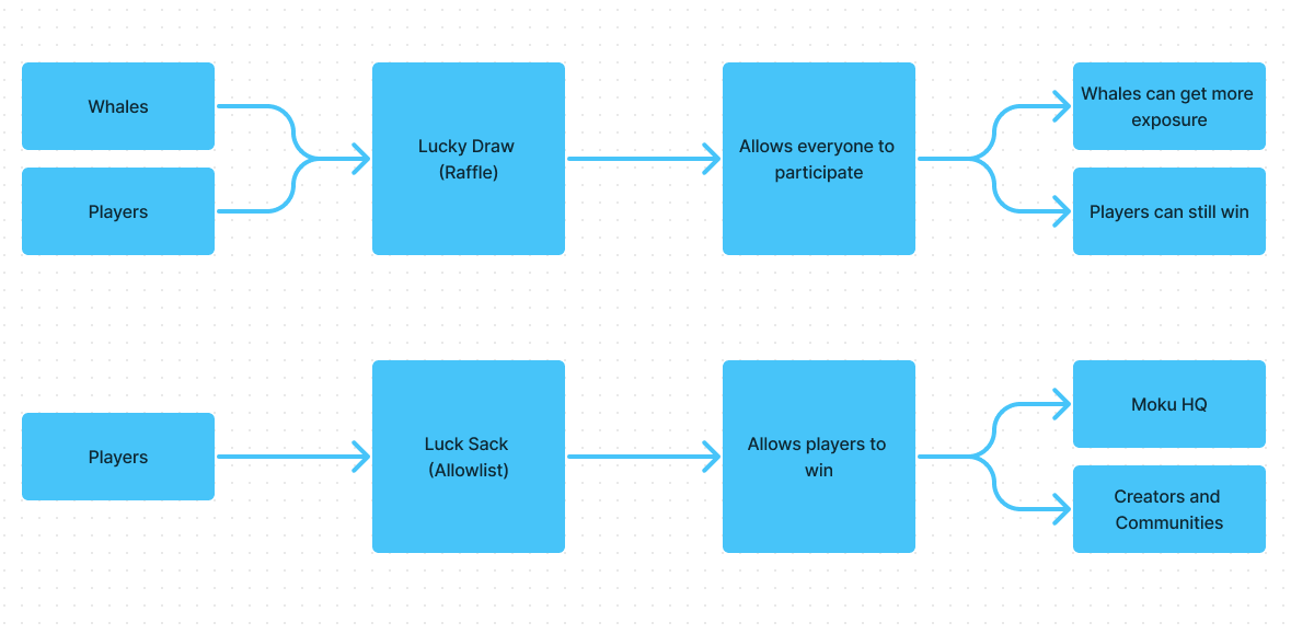 Now that the lucky draw is over, I want to shed some light on what's next, and the thought process.

I'll also give 3 Luck Sack (AL) spots to 3 ppl who RT this post!

Why lucky draw?
- It gives whales who want to ape more exposure, but still gives any normal player (like me) the