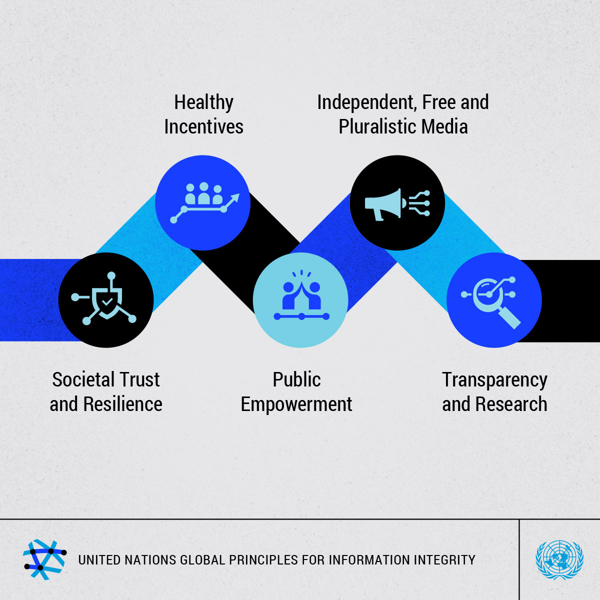 UN_Armida's tweet photo. Mis- and disinformation, along with hate speech, are threatening our collective progress on the #GlobalGoals.

It's time to promote a humane information ecosystem based on the 5 @UN Global Principles for Information Integrity: https://t.co/GaRTn1fzcR https://t.co/A91UuqwBw6