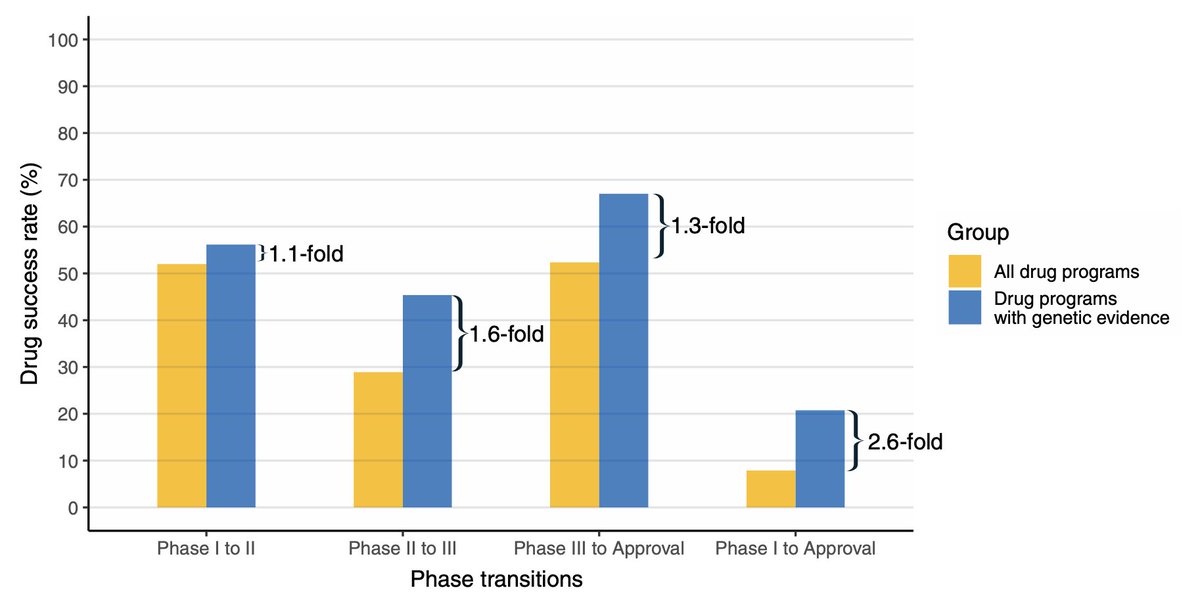 Many of you might be aware of the commonly quoted success rate of ~10% in drug development. One of the efficient ways to rise this number is to add human genetics insights into the pipeline, as illustrated in the below plot from a 'Views and News' article I contributed to