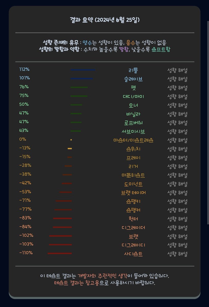 bangli911's tweet photo. BDSM 성향 테스트 결과

리틀 : 112%
슬레이브 : 101%
펫 : 76%
대디/마미 : 75%
오너 : 50%
바닐라 : 47%
로프버니 : 47%
서브미시브 : 43%
마스터/미스트레스 : 0% https://t.co/JmT9VKvdF3