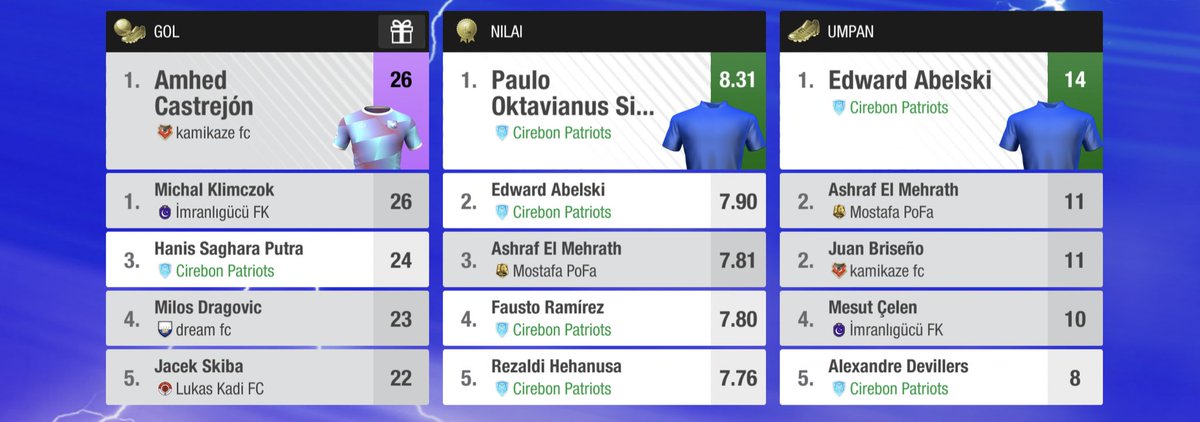 CirebonPatriots's tweet photo. Top Eleven Premier League Best Player: Paulo Oktavianus Sitanggang

Top Eleven Premier League Top Assister: Edward Abelski

Congratulations Paulo and Abelski 👏

#COYP #Cirpslive https://t.co/ElnffoO1Wl