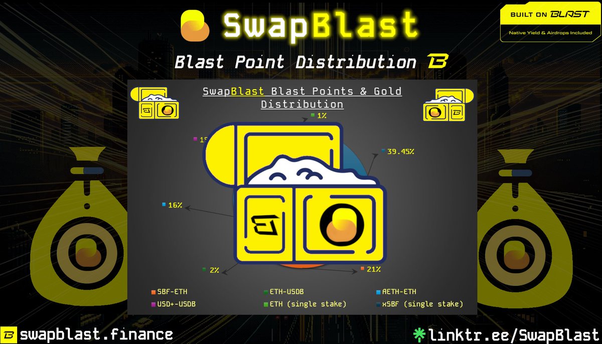 SwapBlast (@swapblast) on Twitter photo π’ #SwapBlast: Final @Blast_L2  Gold Distribution
ALL remaining #BlastPoints & #BlastGold generated on <a href="/SwapBlast/">SwapBlast</a> have been distributed! π π’ #SwapBlast: Final @Blast_L2  Gold Distribution
ALL remaining #BlastPoints & #BlastGold generated on <a href="/SwapBlast/">SwapBlast</a> have been distributed! π